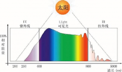 光催化降解專用太陽模擬器(氙燈光源)