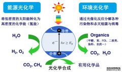 光催化合成降解實(shí)驗(yàn)裝置